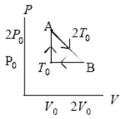 An ideal gas at pressure, volume, and temperature, P<sub>0</sub>, V<sub>0</sub>, and T<sub>0</sub>, respectively, is heated to point A, allowed to expand to point B also at A's temperature 2T<sub>0</sub>, and then returned to the original condition.The internal energy decreases by 3P<sub>0</sub>V<sub>0</sub>/2 going from point B to point T<sub>0</sub>.How much heat left the gas from point B to point T<sub>0</sub>?   A) 0 B) P<sub>0</sub>V<sub>0</sub>/2 C) 3P<sub>0</sub>V<sub>0</sub>/2 D) 5P<sub>0</sub>V<sub>0</sub>/2
