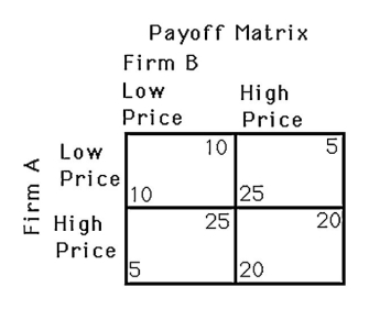   -The above figure shows the payoff to two firms, A and B, of releasing two versions of a new product. What is Firm A's best response if Firm B decides to release the high price version? A) Firm A does not have a best response strategy. B) Firm A chooses the low price version. C) Firm A chooses the high price version. D) Both low price and high price versions are best responses for firm A.