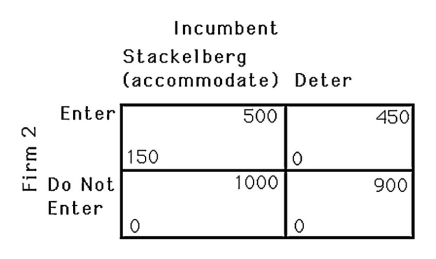   -The above figure shows the payoff matrix facing an incumbent firm and a potential entrant. If the fixed cost of entry were to increase, which of the following would occur? A) The incumbent chooses the Cournot level of output. B) The incumbent shuts down. C) The entry-deterring level of output rises. D) The entry-deterring level of output falls.