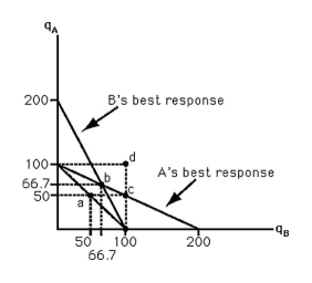   -The above figure shows the reaction functions for two pizza shops in a small isolated town. The Cournot equilibrium is at point A) a. B) b. C) c. D) d.