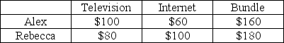 Assume a company can offer customers cable television and Internet service at essentially zero marginal and average cost. The following table shows each customer's marginal willingness to pay for television, Internet services, and for a bundle containing both. If television and Internet services are sold separately, the profit-maximizing prices are   A) television $100 and Internet services $60. B) television $80 and Internet services $100. C) television $80 and Internet services $60. D) television $100 and Internet services $100.