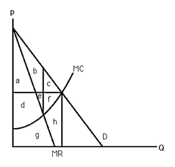   -The above figure shows the demand and marginal cost curves for a monopoly. The deadweight loss of this monopoly equals A) h. B) c. C) c + f. D) c + d + e + f.