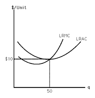   -The above figure shows the long-run cost curves for a typical firm in a competitive market. If the number of firms is unrestricted and input costs are constant, derive the long-run market supply curve.