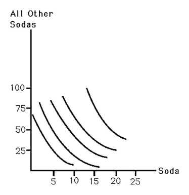   The above figure shows a consumer's indifference curves for soda and all other goods. Assuming a budget of $100, derive the consumer's demand for soda for prices of $4 and $10 per case of soda. Estimate the price elasticity of demand for soda.<div style=padding-top: 35px> 