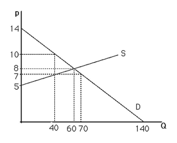 <strong> The above figure shows a graph of the market for pizzas in a large town. If the price increases from $7 to $8 per pizza, the quantity of pizzas demanded will</strong> A)increase by 20. B)decrease by 30. C)increase by 30. D)decrease by 10.