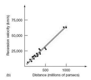 According to the Hubble Law, a galaxy with a velocity of 25,000 km/s will be:   A) 100 million pcs away. B) 400 million pcs away. C) 700 million pcs away. D) 1000 million pcs away. E) less than 1 million pcs away.