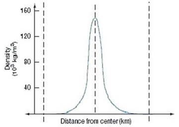   The above diagram indicates that: A) the Sun is most dense somewhere between its surface and its core. B) the Sun is least dense somewhere between its surface and its core. C) the Sun is more dense at its surface than at its core. D) the Sun is more dense at its core than at its surface. E) the Sun has about the same density throughout its interior.