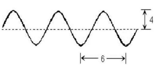 Consider this diagram. Which statement is true?   A) The wavelength is 4. B) The wavelength is 6. C) The wavelength is 8. D) The wavelength is 12. E) The wavelength cannot be determined from this diagram.