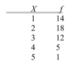 SCENARIO 2-1 An insurance company evaluates many numerical variables about a person before deciding on an appropriate rate for automobile insurance.A representative from a local insurance agency selected a random sample of insured drivers and recorded, X, the number of claims each made in the last 3 years, and f is the number of supervising officers for each X, with the following results:   -Referring to Scenario 2-1, how many drivers are represented in the sample? A) 5 B) 15 C) 18 D) 50