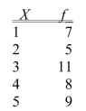 SCENARIO 2-2 At a meeting of information systems officers for regional offices of a national company, a survey was taken to determine the number of employees the officers supervise in the operation of their departments, where X is the number of employees overseen by each information systems officer and f is the number of officers for each X.   -Referring to Scenario 2-2, how many regional offices are represented in the survey results? A) 5 B) 11 C) 15 D) 40