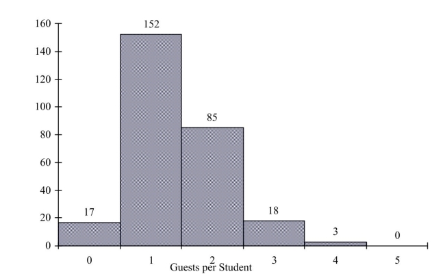 SCENARIO 2-3 Every spring semester, the School of Business coordinates a luncheon with local business leaders for graduating seniors, their families, and friends.Corporate sponsorship pays for the lunches of each of the seniors, but students must purchase tickets to cover the cost of lunches served to guests they bring with them.The following histogram represents the attendance at the senior luncheon, where X is the number of guests each graduating senior invited to the luncheon and   is the number of graduating seniors in each category.   -Referring to the histogram from Scenario 2-3, how many graduating seniors attended the luncheon? A) 4 B) 152 C) 275 D) 388