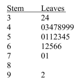 SCENARIO 2-4 A survey was conducted to determine how people rated the quality of programming available on television.Respondents were asked to rate the overall quality from 0 (no quality at all) to 100 (extremely good quality) .The stem-and-leaf display of the data is shown below.   -Referring to Scenario 2-4, what percentage of the respondents rated overall television quality with a rating of 80 or above? A) 0 B) 4 C) 96 D) 100