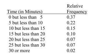 SCENARIO 2-5 The following are the duration in minutes of a sample of long-distance phone calls made within the continental United States reported by one long-distance carrier.   -Referring to Scenario 2-5, if 100 calls were randomly sampled, how many calls lasted 15 minutes or longer? A) 10 B) 14 C) 26 D) 74