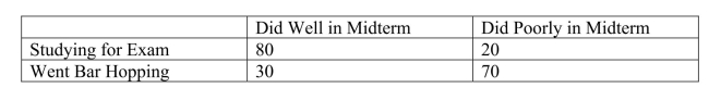 <strong>SCENARIO 2-6 A sample of 200 students at a Big-Ten university was taken after the midterm to ask them whether they went bar hopping the weekend before the midterm or spent the weekend studying, and whether they did well or poorly on the midterm.The following table contains the result. Referring to Scenario 2-6, of those who went bar hopping the weekend before the midterm in the sample, _______ percent of them did well on the midterm.</strong> A)15 B)27.27 C)30 D)55