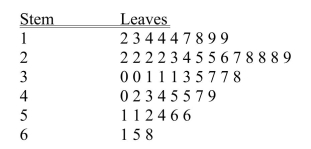 SCENARIO 2-7 The Stem-and-Leaf display below contains data on the number of months between the date a civil suit is filed and when the case is actually adjudicated for 50 cases heard in superior court. Referring to Scenario 2-7, ________ percent of the cases were adjudicated within the first 2 years.
