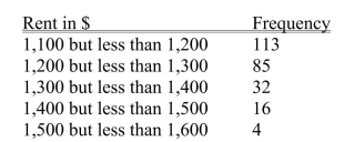 SCENARIO 2-9 The frequency distribution below represents the rents of 250 randomly selected federally subsidized apartments in a small town. Referring to Scenario 2-9, ________ apartments rented for at least $1,200 but less than $1,400.