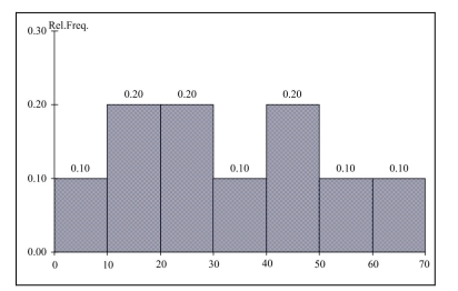 SCENARIO 2-10 The histogram below represents scores achieved by 200 job applicants on a personality profile. Referring to the histogram from Scenario 2-10, _______ percent of the applicants scored between 20 and below 50.