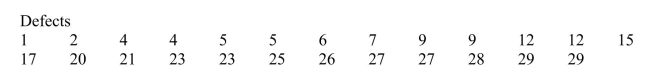SCENARIO 2-11 The ordered array below resulted from selecting a sample of 25 batches of 500 computer chips and determining how many in each batch were defective. Referring to Scenario 2-11, if a frequency distribution for the defects data is constructed, using 0 but less than 5 as the first class, the relative frequency of the 15 but less than 20 class would be ________.