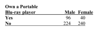 SCENARIO 2-14 The table below contains the number of people who own a portable Blu-ray player in a sample of 600 broken down by gender.   -Referring to Scenario 2-14, construct a table of column percentages.