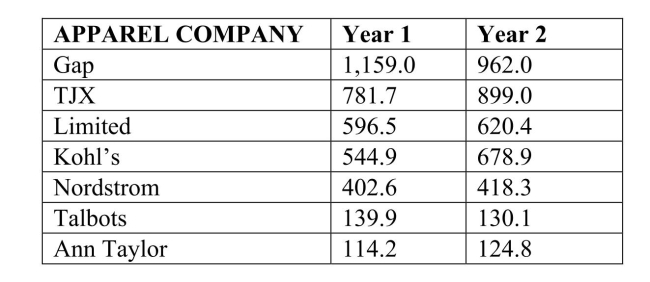 SCENARIO 2-17 The following table presents total retail sales in millions of dollars for the leading apparel companies over a two-year period in the past.   -Referring to Scenario 2-17, construct a side-by-side bar chart.