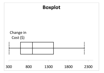Data on the change in the cost of tuition, a shared dormitory room, and the most popular meal plan from one academic year to the next academic year for a sample of 100 public universities are collected.Below is the boxplot for the change in cost in dollars.The distribution of the change in cost is   A) right-skewed B) left-skewed C) symmetrical D) none of the above