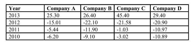 SCENARIO 3-8 The period from 2010 to 2013 saw a great deal of volatility in the value of stocks.The data in the following table represent the total rate of return of our companies from 2010 to 2013.   -Referring to Scenario 3-8, calculate the geometric mean rate of return per year for Company A.