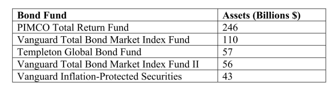 SCENARIO 3-9 The following table represents the assets in billions of dollars of the five largest bond funds sometime in the past.   -Referring to Scenario 3-9, what are the variance and standard deviation for this population?