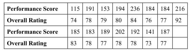 SCENARIO 3-12 Given below are the rating and performance scores of 15 laptop computers.   -Referring to Scenario 3-12, how will you classify the linear relationship between the performance scores and the rating? A) Weak B) Moderate C) Strong D) No relationship