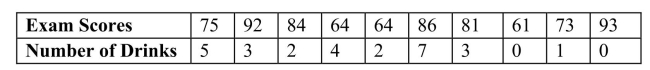 SCENARIO 3-13 Energy drink consumption has continued to gain in popularity since the 1997 debut of Red Bull, the current leader in the energy drink market.Given below are the exam scores and the number of 12-ounce energy drinks consumed within a week prior to the exam of 10 college students.   -Referring to Scenario 3-13, for a student who has consumed a high number of energy drinks within the week prior to the exam, you will expect his/her exam score to A) be noticeably higher than the exam score had he/she not consume as much energy drink. B) be noticeably lower than the exam score had he/she not consume as much energy drink. C) not be noticeably different from the amount of energy drinks that he/she consumed. D) not be noticeably different from the exam score had he/she not consumed as much.