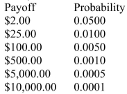 SCENARIO 4-7 The next state lottery will have the following payoffs possible with their associated probabilities.   You buy a single ticket. -Referring to Scenario 4-7, if you have a winning ticket, the probability that you win at least $100.00 is ________.