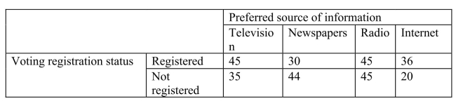 SCENARIO 4-11 A sample of 300 adults is selected.The contingency table below shows their registration status and their preferred source of information on current events.   -Referring to Scenario 4-11, if a randomly selected adult is a registered voter, what is the probability that he/she prefers to get his/her current information from the newspapers?