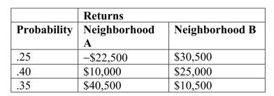 SCENARIO 5-7 There are two houses with almost identical characteristics available for investment in two different neighborhoods with drastically different demographic composition.The anticipated gain in value when the houses are sold in 10 years has the following probability distribution:   -Referring to Scenario 5-7, if your investment preference is to maximize your expected return while exposing yourself to the minimal amount of risk, will you choose a portfolio that will consist of 10%, 30%, 50%, 70%, or 90% of your money on the house in neighborhood A and the remaining on the house in neighborhood B?