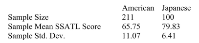 <strong>SCENARIO 10-1 Are Japanese managers more motivated than American managers? A randomly selected group of each were administered the Sarnoff Survey of Attitudes Toward Life (SSATL), which measures motivation for upward mobility.The SSATL scores are summarized below. Referring to Scenario 10-1, find the p-value if we assume that the alternative hypothesis was a two-tail test.</strong> A)Smaller than 0.01 B)Between 0.01 and 0.05 C)Between 0.05 and 0.10 D)Greater than 0.10