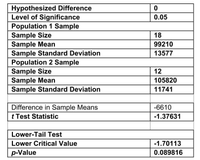 <strong>SCENARIO 10-2 A researcher randomly sampled 30 graduates of an MBA program and recorded data concerning their starting salaries.Of primary interest to the researcher was the effect of gender on starting salaries.The result of the pooled-variance t-test of the mean salaries of the females (Population 1)and males (Population 2)in the sample is given below. Referring to Scenario 10-2, the researcher was attempting to show statistically that the female MBA graduates have a significantly lower mean starting salary than the male MBA graduates.Which of the following is an appropriate alternative hypothesis?</strong> A) B) C) D)