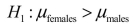 <strong>SCENARIO 10-2 A researcher randomly sampled 30 graduates of an MBA program and recorded data concerning their starting salaries.Of primary interest to the researcher was the effect of gender on starting salaries.The result of the pooled-variance t-test of the mean salaries of the females (Population 1)and males (Population 2)in the sample is given below. Referring to Scenario 10-2, the researcher was attempting to show statistically that the female MBA graduates have a significantly lower mean starting salary than the male MBA graduates.Which of the following is an appropriate alternative hypothesis?</strong> A) B) C) D)