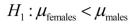 <strong>SCENARIO 10-2 A researcher randomly sampled 30 graduates of an MBA program and recorded data concerning their starting salaries.Of primary interest to the researcher was the effect of gender on starting salaries.The result of the pooled-variance t-test of the mean salaries of the females (Population 1)and males (Population 2)in the sample is given below. Referring to Scenario 10-2, the researcher was attempting to show statistically that the female MBA graduates have a significantly lower mean starting salary than the male MBA graduates.Which of the following is an appropriate alternative hypothesis?</strong> A) B) C) D)