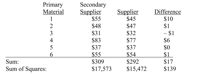 <strong>SCENARIO 10-7 A buyer for a manufacturing plant suspects that his primary supplier of raw materials is overcharging.In order to determine if his suspicion is correct, he contacts a second supplier and asks for the prices on various identical materials.He wants to compare these prices with those of his primary supplier.The data collected is presented in the table below, with some summary statistics presented (all of these might not be necessary to answer the questions which follow). The buyer believes that the differences are normally distributed and will use this sample to perform an appropriate test at a level of significance of 0.01. Referring to Scenario 10-7, the test to perform is a</strong> A)pooled-variance t test for differences between two means. B)separate-variance t test for differences between two means. C)Z test for the difference between two proportions. D)paired t-test for the mean difference.