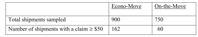 Moving companies are required by the government to publish a Carrier Performance Report each year.One of the descriptive statistics they must include is the annual percentage of shipments on which a $50 or greater claim for loss or damage was filed. Suppose two companies, Econo-Move and On-the-Move, each decide to estimate this figure by sampling their records, and they report the data shown in the following table.   The owner of On-the-Move is hoping to use these data to show that the company is superior to Econo-Move with regard to the percentage of claims filed.Which test would be used to properly analyze the data in this experiment? A) t test for the difference between two means B) F test for the ratio of variances C) Separate variance t test for the difference between two means D) Z test for the difference between two proportions