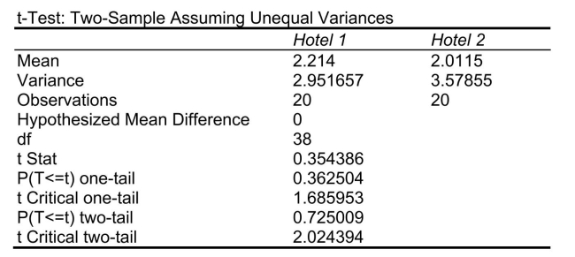 SCENARIO 10-13 The amount of time required to reach a customer service representative has a huge impact on customer satisfaction.Below is the Excel output from a study to see whether there is evidence of a difference in the mean amounts of time required to reach a customer service representative between two hotels.Assume that the population variances in the amount of time for the two hotels are not equal.   -Referring to Scenario 10-13, suppose   = 0.05.Which of the following represents the result of the relevant hypothesis test? A) The alternative hypothesis is rejected. B) The null hypothesis is rejected. C) The null hypothesis is not rejected. D) Insufficient information exists on which to decide.