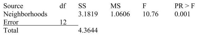 <strong>SCENARIO 11-2 A realtor wants to compare the mean sales-to-appraisal ratios of residential properties sold in four neighborhoods (A, B, C, and D).Four properties are randomly selected from each neighborhood and the ratios recorded for each, as shown below. Interpret the results of the analysis summarized in the following table: Referring to Scenario 11-2, the within group mean squares is</strong> A)0.0985 B)0.2910 C)1.0606 D)1.1825
