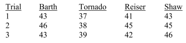 SCENARIO 11-3 As part of an evaluation program, a sporting goods retailer wanted to compare the downhill coasting speeds of 4 brands of bicycles.She took 3 of each brand and determined their maximum downhill speeds.The results are presented in miles per hour in the table below.   -Referring to Scenario 11-3, using an overall level of significance of 0.05, the critical value of the Studentized range   used in calculating the critical range for the Tukey-Kramer procedure is ________.