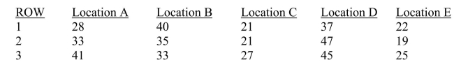SCENARIO 11-5 A hotel chain has identically small sized resorts in 5 locations in different small islands.The data that follow resulted from analyzing the hotel occupancies on randomly selected days in the 5 locations. Referring to Scenario 11-5, the value of MSA is ______ while MSW is _______.