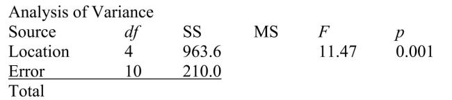 SCENARIO 11-5 A hotel chain has identically small sized resorts in 5 locations in different small islands.The data that follow resulted from analyzing the hotel occupancies on randomly selected days in the 5 locations. Referring to Scenario 11-5, the value of MSA is ______ while MSW is _______.