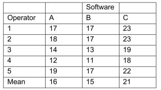 SCENARIO 11-8 An important factor in selecting database software is the time required for a user to learn how to use the system.To evaluate three potential brands (A, B and C)of database software, a company designed a test involving five different employees.To reduce variability due to differences among employees, each of the five employees is trained on each of the three different brands. The amount of time (in hours)needed to learn each of the three different brands is given below:   Below is the Excel output for the randomized block design:   -Referring to Scenario 11-8, there is evidence of a significant difference in the mean amount of time needed to learn Brand A and Brand B at the 5% level of significance?