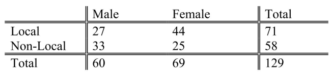 SCENARIO 12-3 The director of transportation of a large company is interested in the usage of her van pool.She considers her routes to be divided into local and non-local.She is particularly interested in learning if there is a difference in the proportion of males and females who use the local routes. She takes a sample of a day's riders and finds the following:   She will use this information to perform a chi-square hypothesis test using a level of significance of 0.05. -Referring to Scenario 12-3, the overall or mean proportion of local riders is __________.
