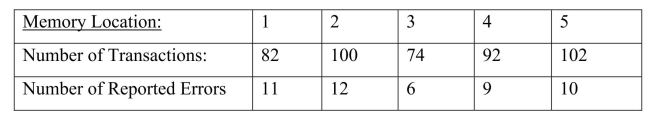 SCENARIO 12-4 A computer used by a 24-hour banking service is supposed to randomly assign each transaction to one of 5 memory locations.A check at the end of a day's transactions gave the counts shown in the table to each of the 5 memory locations, along with the number of reported errors.   The bank manager wanted to test whether the proportion of errors in transactions assigned to each of the 5 memory locations differ. -Referring to Scenario 12-4, which test would be used to properly analyze the data in this experiment? A)    test of independence B)    test for difference among more than two proportions C) Wilcoxon rank sum test D) Kruskal-Wallis rank Test