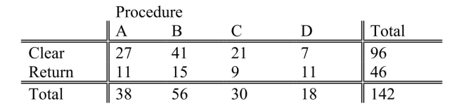 SCENARIO 12-5 Four surgical procedures currently are used to install pacemakers.If the patient does not need to return for follow-up surgery, the operation is called a  clear  operation.A heart center wants to compare the proportion of clear operations for the 4 procedures, and collects the following numbers of patients from their own records:   They will use this information to test for a difference among the proportion of clear operations using a chi-square test with a level of significance of 0.05. -Referring to Scenario 12-5, what is the value of the critical range for the Marascuilo procedure to test for the difference in proportions between procedure C and procedure D using a 0.05 level of significance?