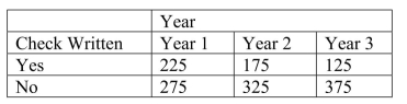 SCENARIO 12-6 According to an article in Marketing News, fewer checks are being written at the grocery store checkout than in the past.To determine whether there is a difference in the proportion of shoppers who pay by check among three consecutive years at a 0.05 level of significance, the results of a survey of 500 shoppers in three consecutive years are obtained and presented below.   -Referring to Scenario 12-6, what is the expected number of shoppers who do not pay by check in year 3 if there is no difference in the proportion of shoppers who pay by check among the three years?