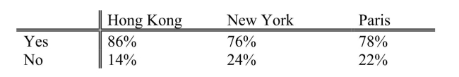 SCENARIO 12-7 Data on the percentage of 200 hotels in each of the three large cities across the world on whether minibar charges are correctly posted at checkout are given below.   At the 0.05 level of significance, you want to know if there is evidence of a difference in the proportion of hotels that correctly post minibar charges among the three cities. -Referring to Scenario 12-7, there is sufficient evidence to conclude that the proportions between Hong Kong and New York are different at a 0.05 level of significance.