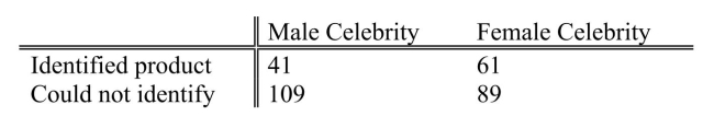SCENARIO 12-9 Many companies use well-known celebrities as spokespersons in their TV advertisements.A study was conducted to determine whether brand awareness of female TV viewers and the gender of the spokesperson are independent.Each in a sample of 300 female TV viewers was asked to identify a product advertised by a celebrity spokesperson.The gender of the spokesperson and whether or not the viewer could identify the product was recorded.The numbers in each category are given below.   -Referring to Scenario 12-9, the calculated test statistic is A) -0.1006 B) 0.00 C) 5.9418 D) 6.1194